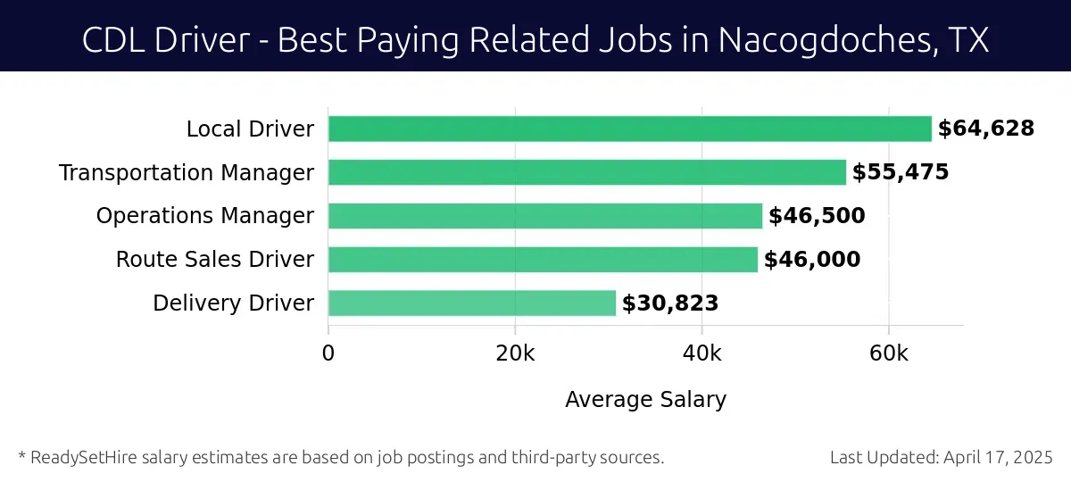 Graph displaying best paying related job salaries for CDL Driver jobs near Nacogdoches, TX, highlighting Local Driver with the highest at $64,628 and Delivery Driver with the lowest at $30,823.