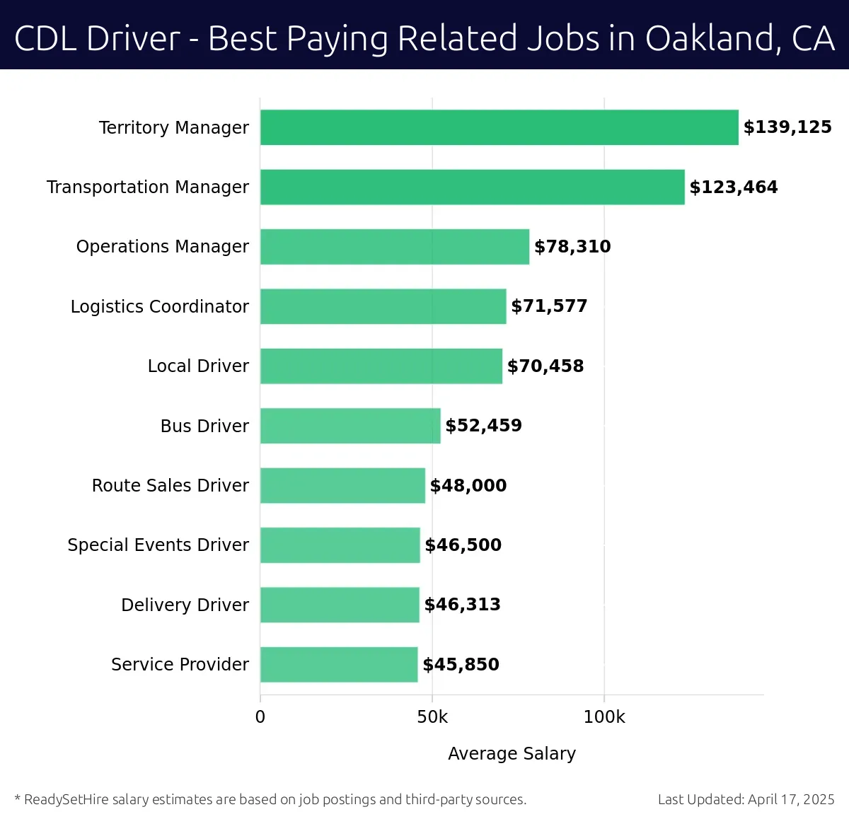 Graph displaying best paying related job salaries for CDL Driver jobs near Oakland, CA, highlighting Territory Manager with the highest at $139,125 and Service Provider with the lowest at $45,850.