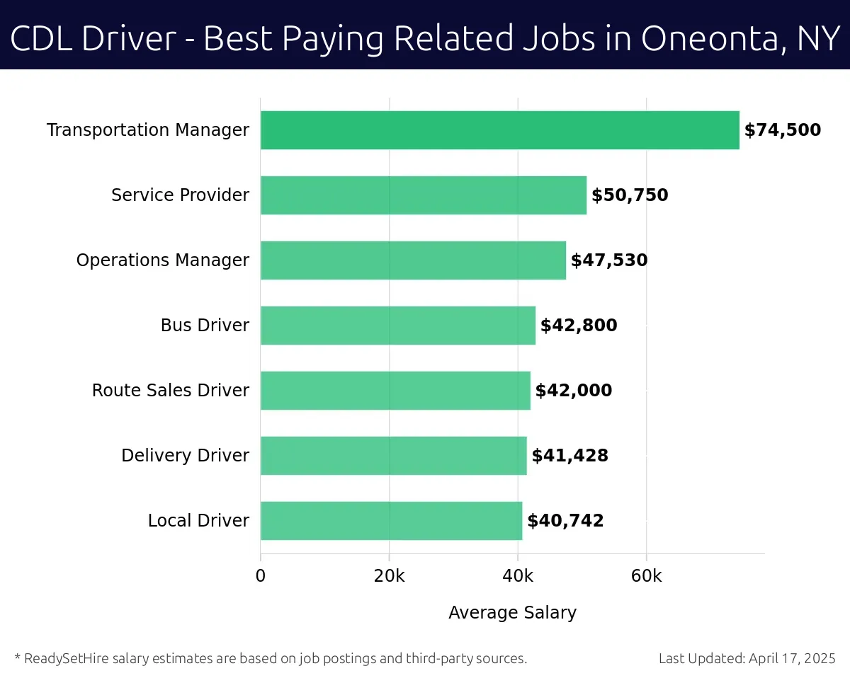 Graph displaying best paying related job salaries for CDL Driver jobs near Oneonta, NY, highlighting Transportation Manager with the highest at $74,500 and Local Driver with the lowest at $40,742.