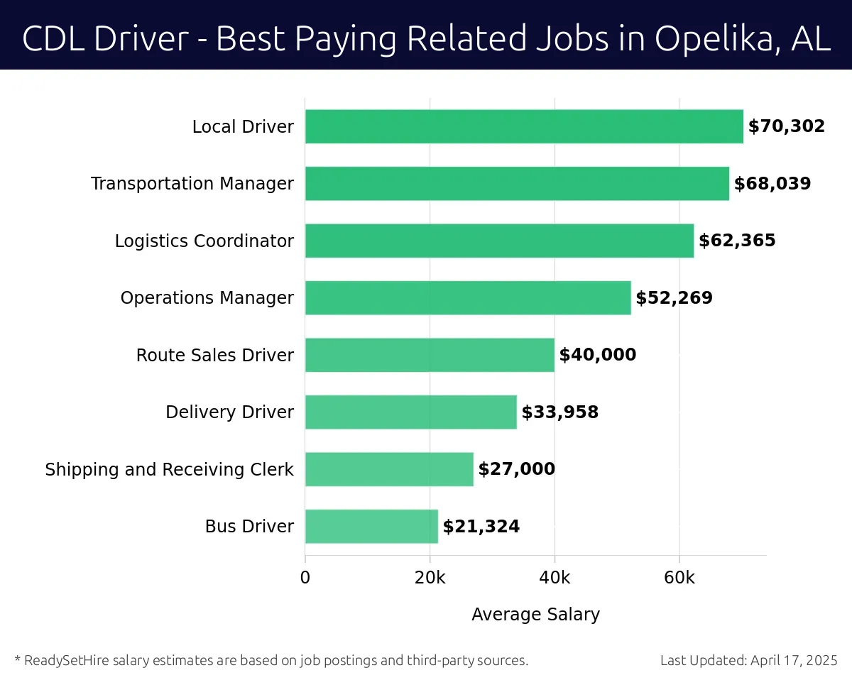 Graph displaying best paying related job salaries for CDL Driver jobs near Opelika, AL, highlighting Local Driver with the highest at $70,302 and Bus Driver with the lowest at $21,324.