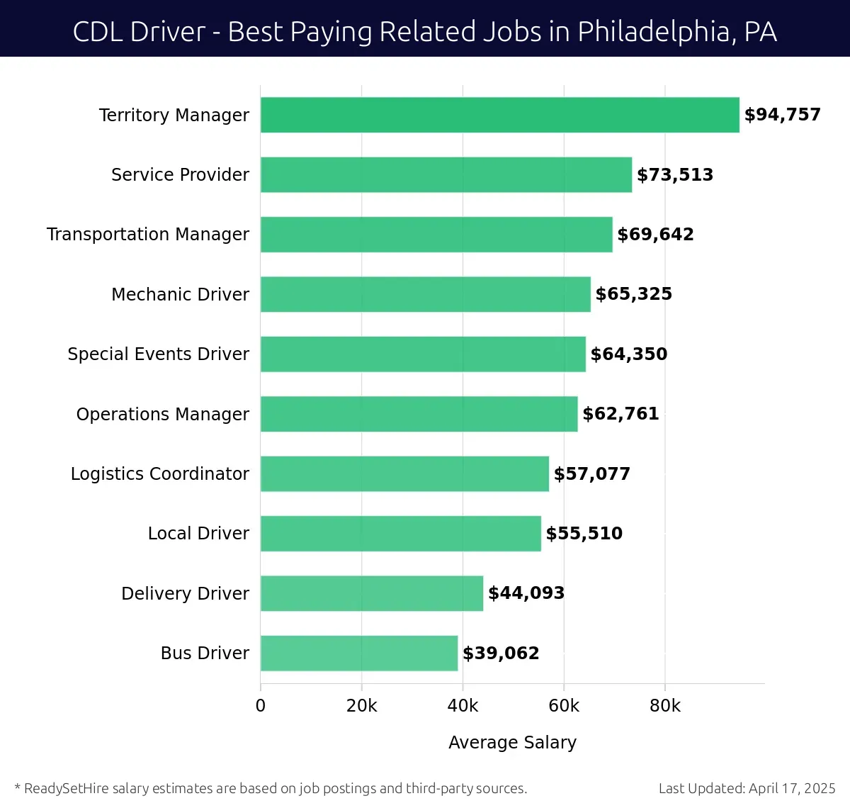 Graph displaying best paying related job salaries for CDL Driver jobs near Philadelphia, PA, highlighting Territory Manager with the highest at $94,757 and Bus Driver with the lowest at $39,062.