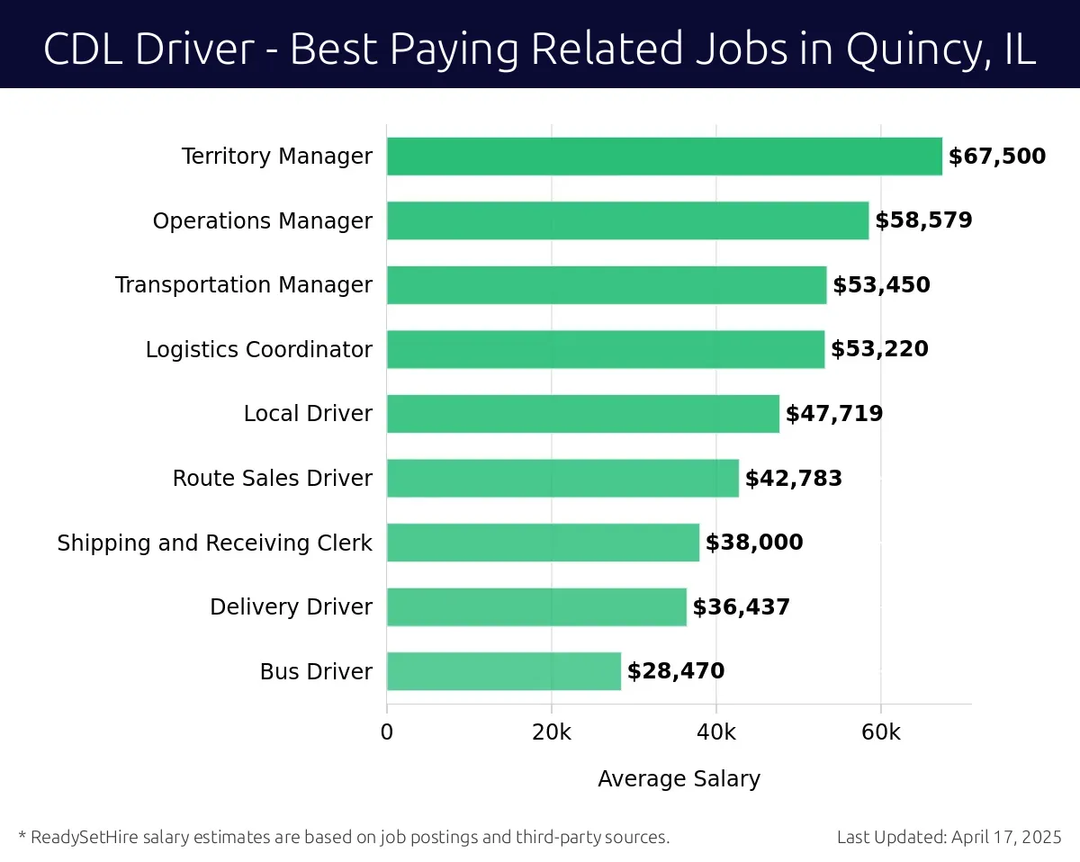 Graph displaying best paying related job salaries for CDL Driver jobs near Quincy, IL, highlighting Territory Manager with the highest at $67,500 and Bus Driver with the lowest at $28,470.