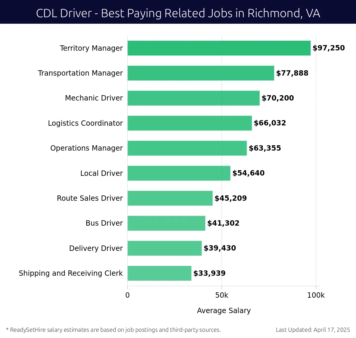 Graph displaying best paying related job salaries for CDL Driver jobs near Richmond, VA, highlighting Territory Manager with the highest at $97,250 and Shipping and Receiving Clerk with the lowest at $33,939.