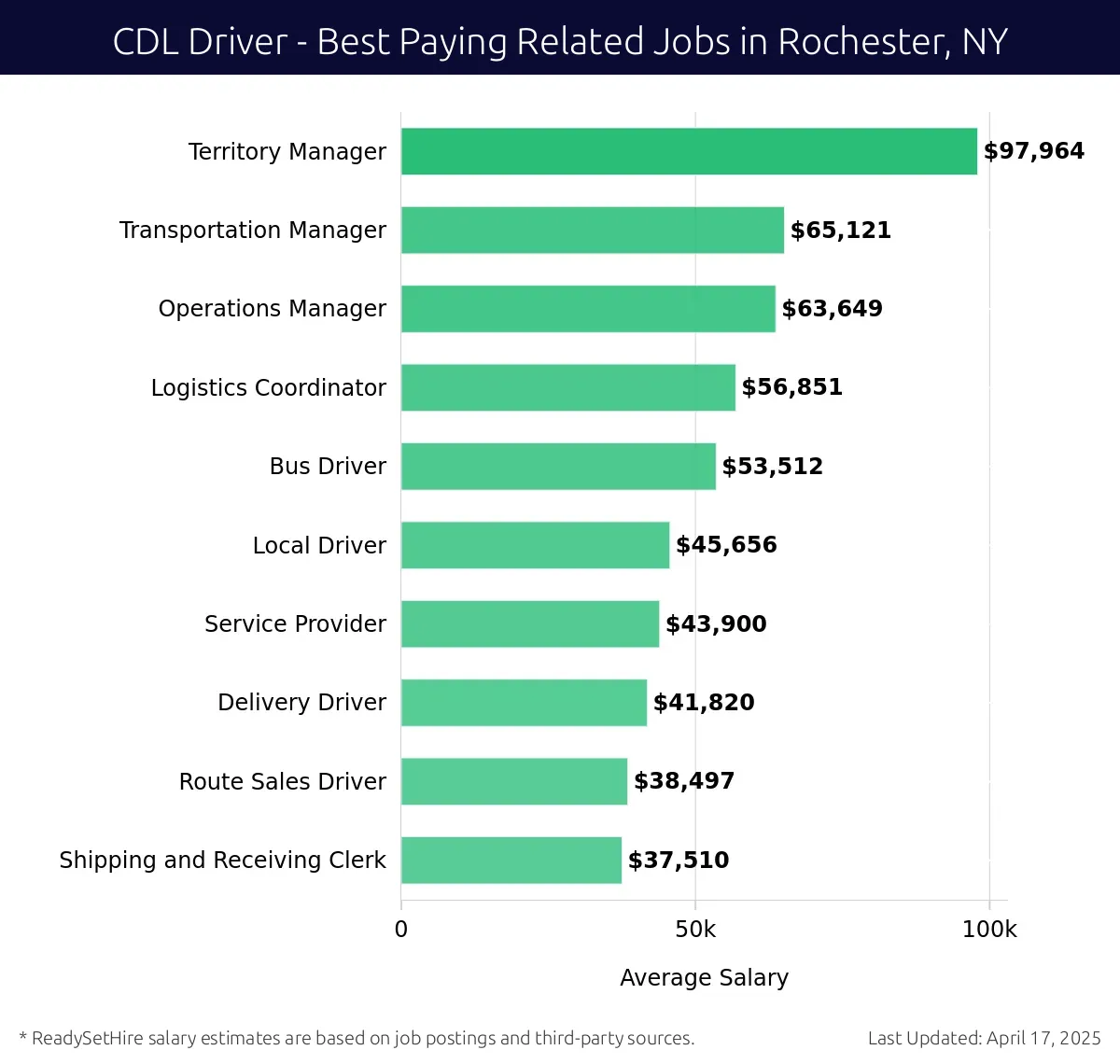 Graph displaying best paying related job salaries for CDL Driver jobs near Rochester, NY, highlighting Territory Manager with the highest at $97,964 and Shipping and Receiving Clerk with the lowest at $37,510.
