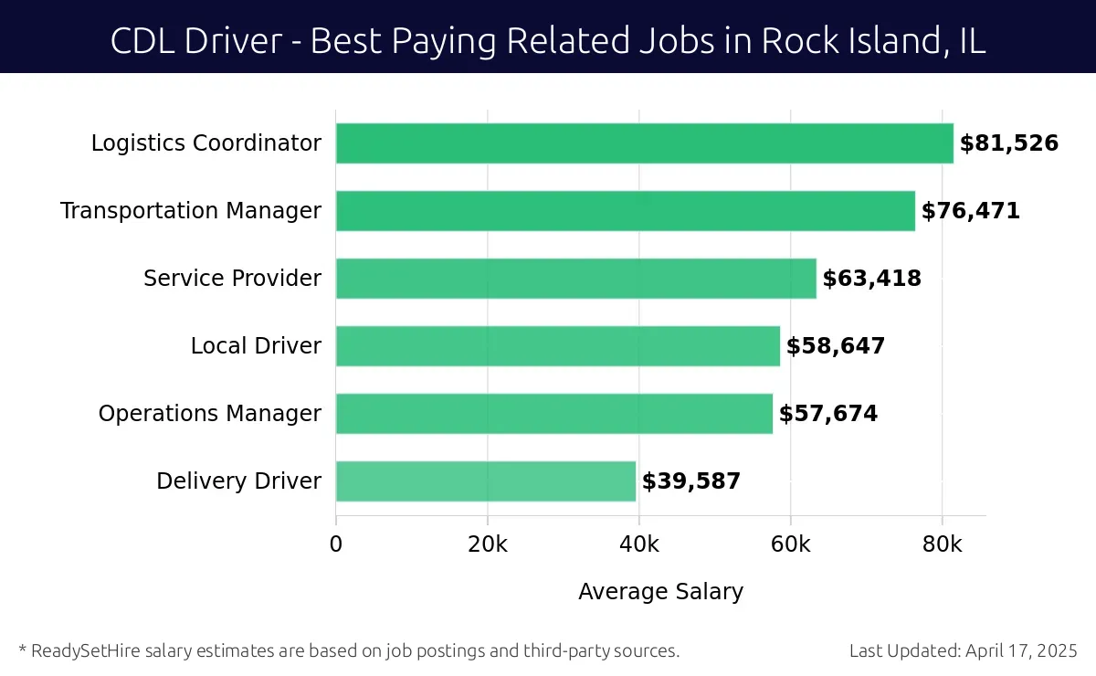 Graph displaying best paying related job salaries for CDL Driver jobs near Rock Island, IL, highlighting Logistics Coordinator with the highest at $81,526 and Delivery Driver with the lowest at $39,587.