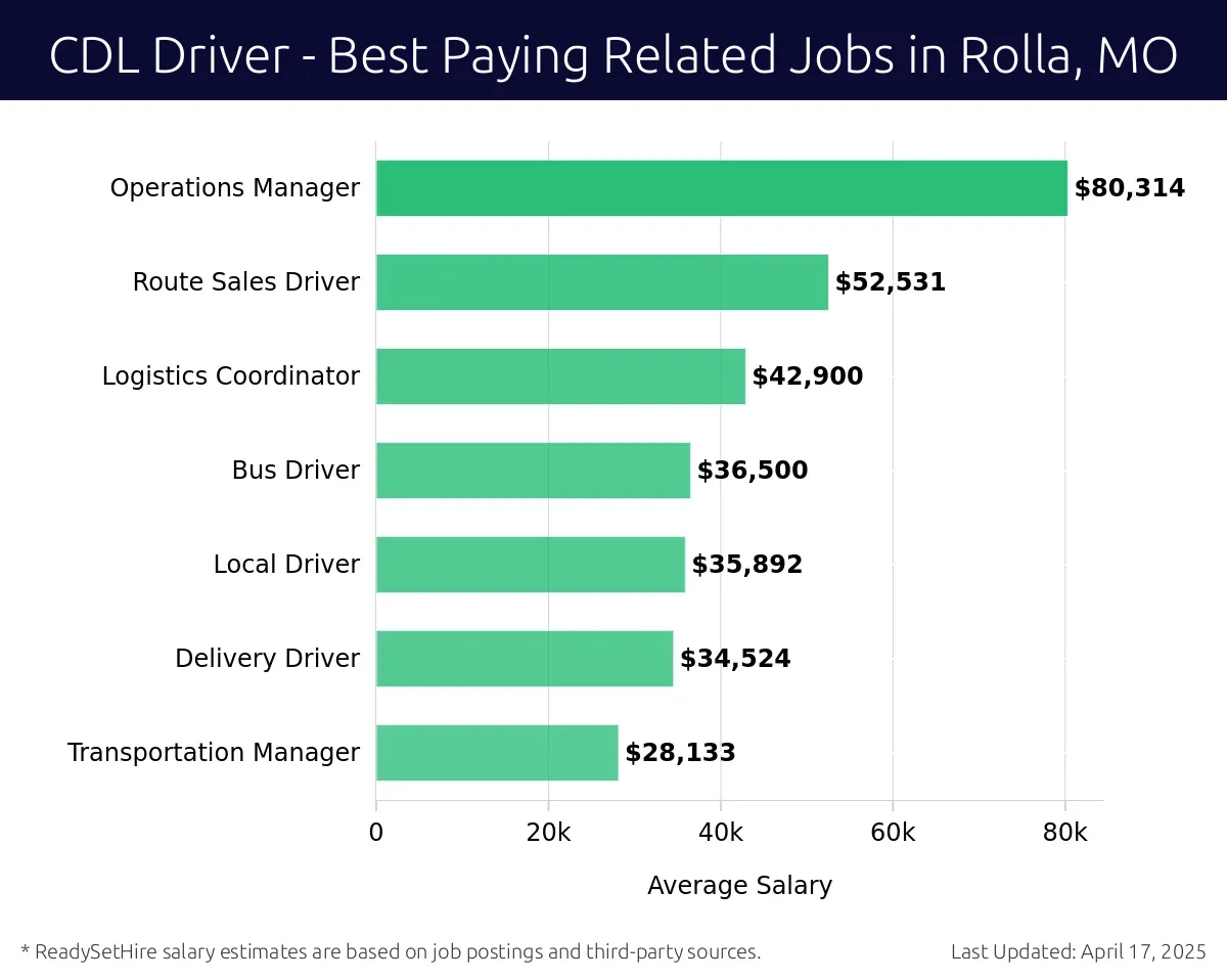 Graph displaying best paying related job salaries for CDL Driver jobs near Rolla, MO, highlighting Operations Manager with the highest at $80,314 and Transportation Manager with the lowest at $28,133.