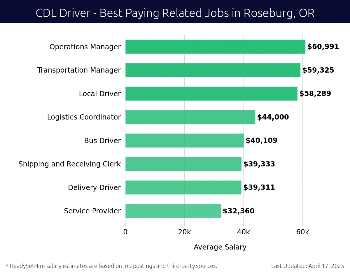 Graph displaying best paying related job salaries for CDL Driver jobs near Roseburg, OR, highlighting Operations Manager with the highest at $60,991 and Service Provider with the lowest at $32,360.