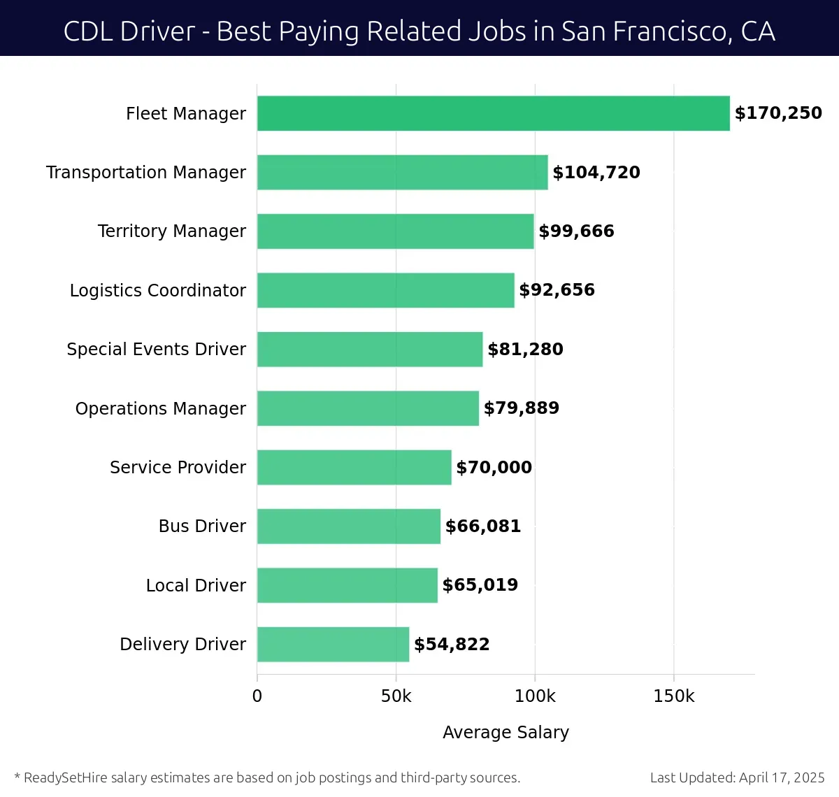 Graph displaying best paying related job salaries for CDL Driver jobs near San Francisco, CA, highlighting Fleet Manager with the highest at $170,250 and Delivery Driver with the lowest at $54,822.
