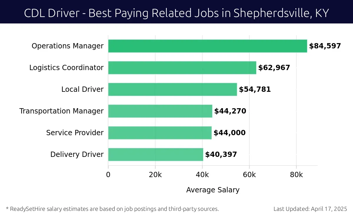 Graph displaying best paying related job salaries for CDL Driver jobs near Shepherdsville, KY, highlighting Operations Manager with the highest at $84,597 and Delivery Driver with the lowest at $40,397.