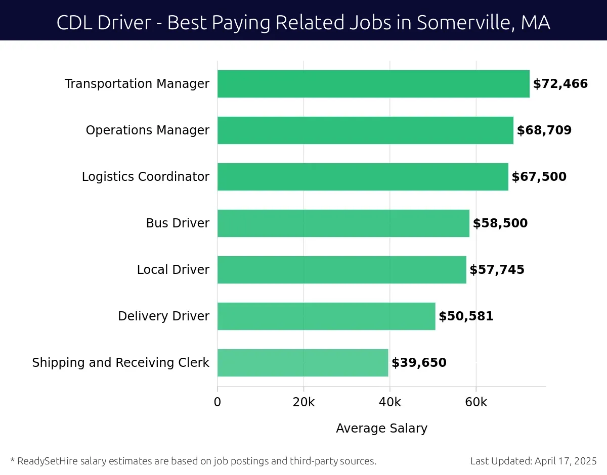 Graph displaying best paying related job salaries for CDL Driver jobs near Somerville, MA, highlighting Transportation Manager with the highest at $72,466 and Shipping and Receiving Clerk with the lowest at $39,650.