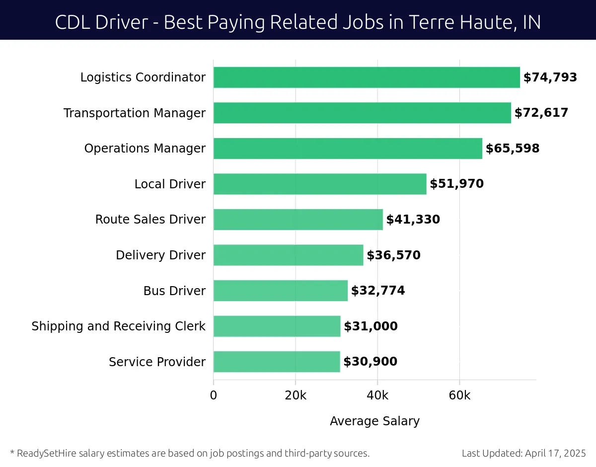 Graph displaying best paying related job salaries for CDL Driver jobs near Terre Haute, IN, highlighting Logistics Coordinator with the highest at $74,793 and Service Provider with the lowest at $30,900.