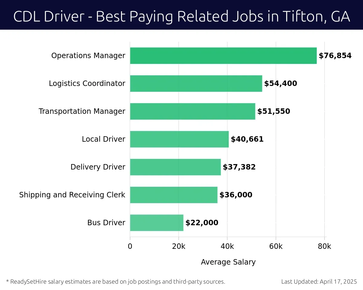 Graph displaying best paying related job salaries for CDL Driver jobs near Tifton, GA, highlighting Operations Manager with the highest at $76,854 and Bus Driver with the lowest at $22,000.