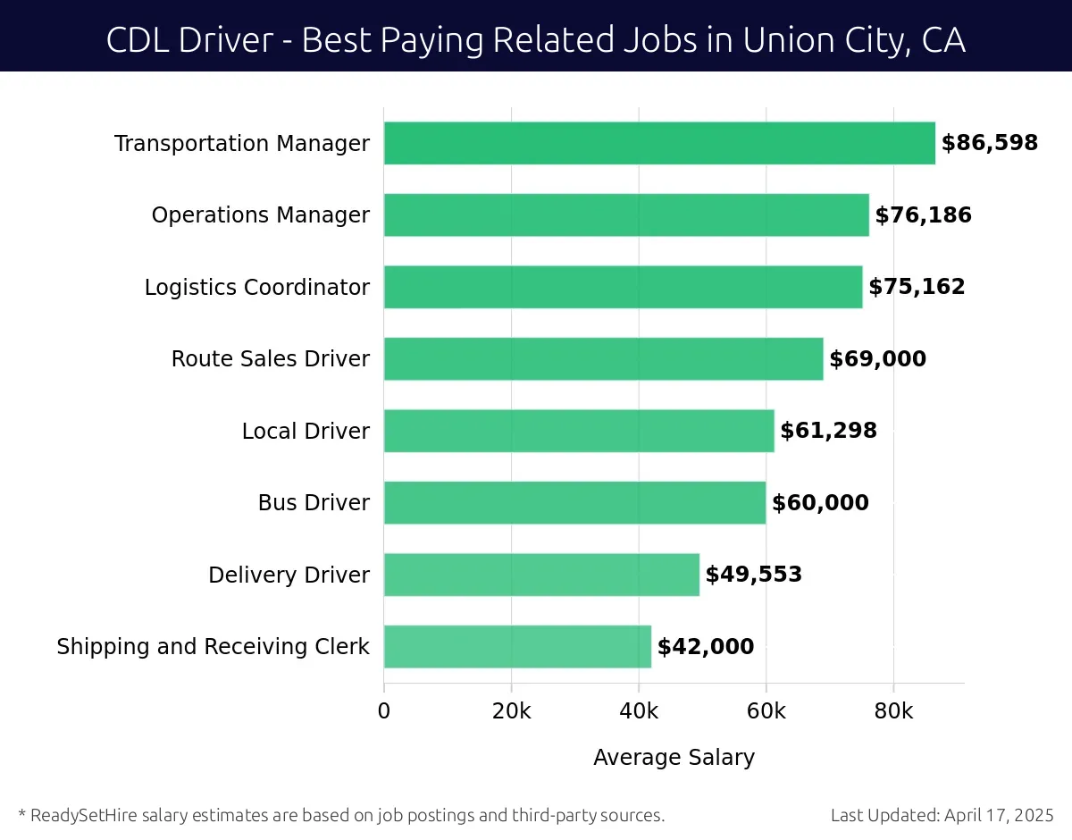 Graph displaying best paying related job salaries for CDL Driver jobs near Union City, CA, highlighting Transportation Manager with the highest at $86,598 and Shipping and Receiving Clerk with the lowest at $42,000.