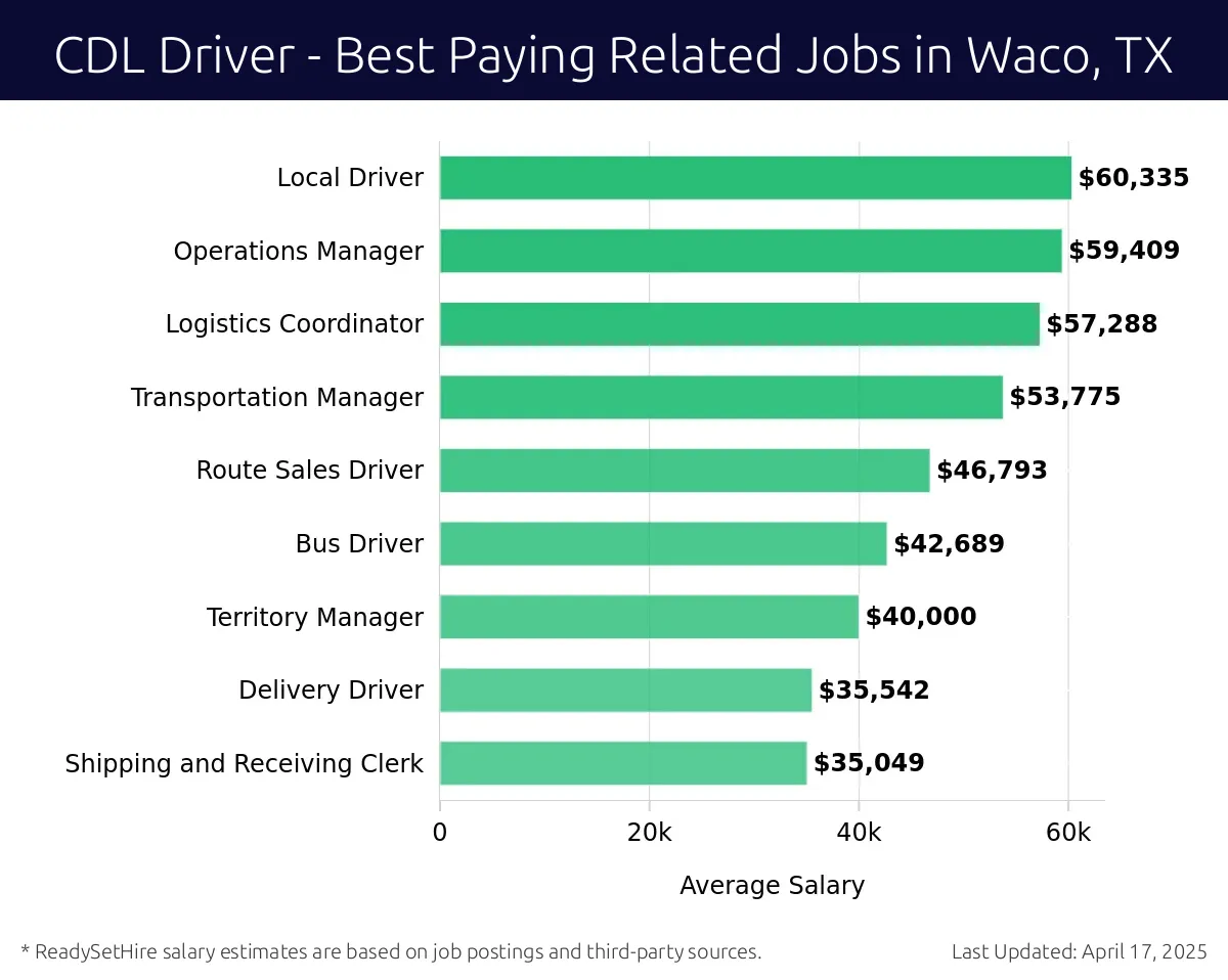 Graph displaying best paying related job salaries for CDL Driver jobs near Waco, TX, highlighting Local Driver with the highest at $60,335 and Shipping and Receiving Clerk with the lowest at $35,049.