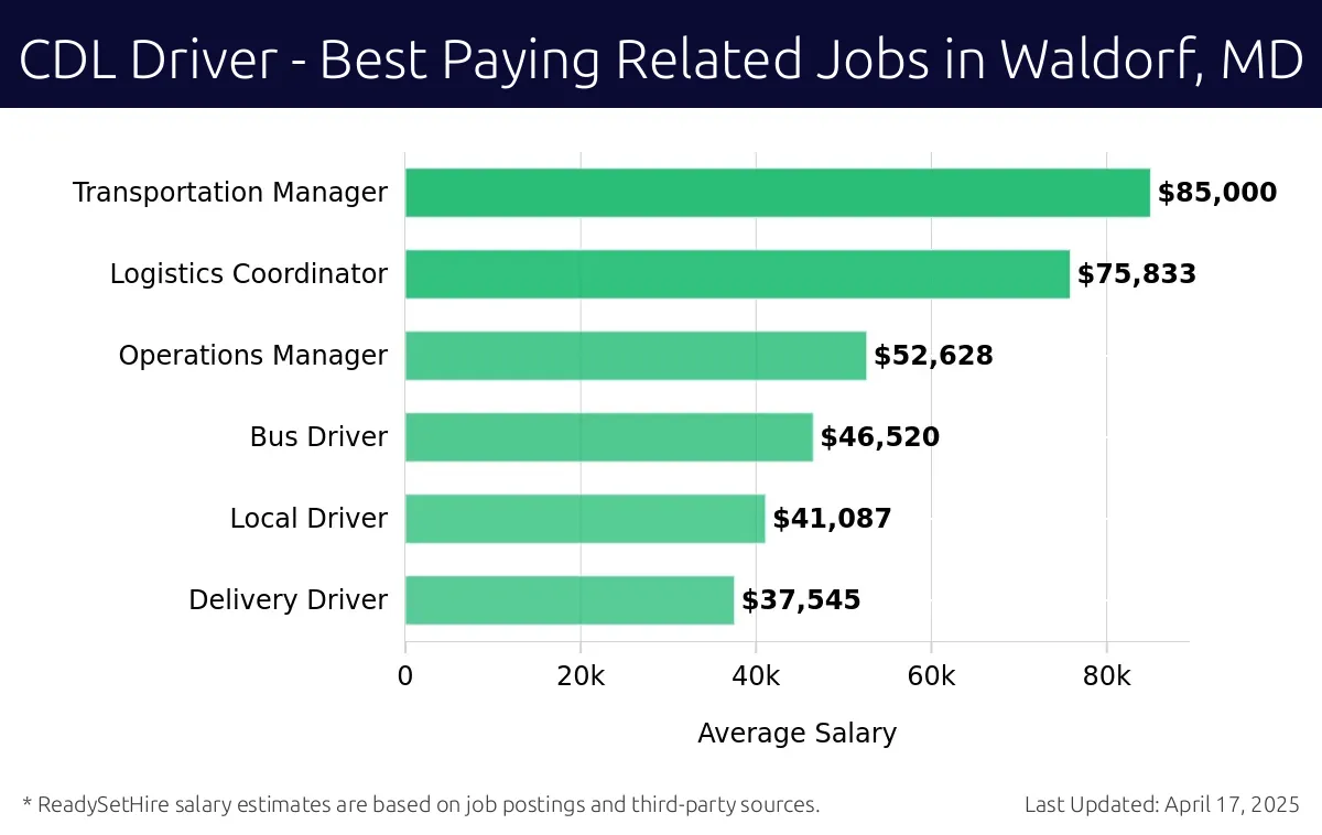 Graph displaying best paying related job salaries for CDL Driver jobs near Waldorf, MD, highlighting Transportation Manager with the highest at $85,000 and Delivery Driver with the lowest at $37,545.