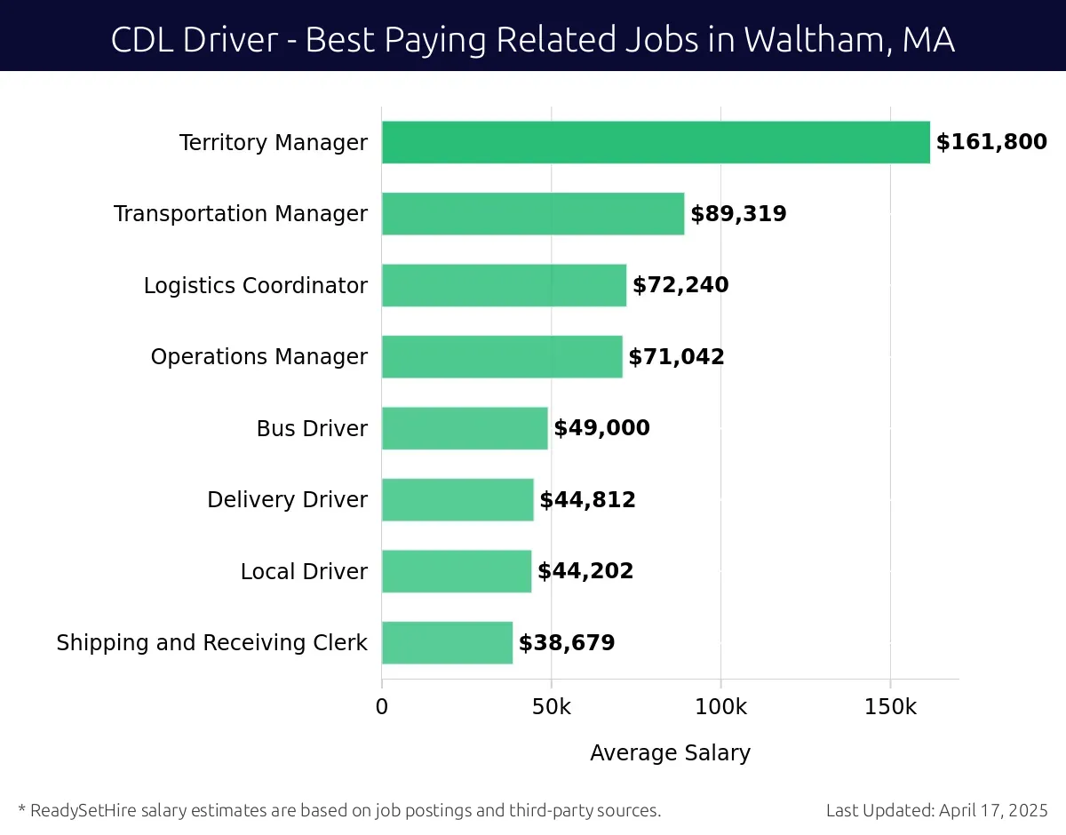 Graph displaying best paying related job salaries for CDL Driver jobs near Waltham, MA, highlighting Territory Manager with the highest at $161,800 and Shipping and Receiving Clerk with the lowest at $38,679.