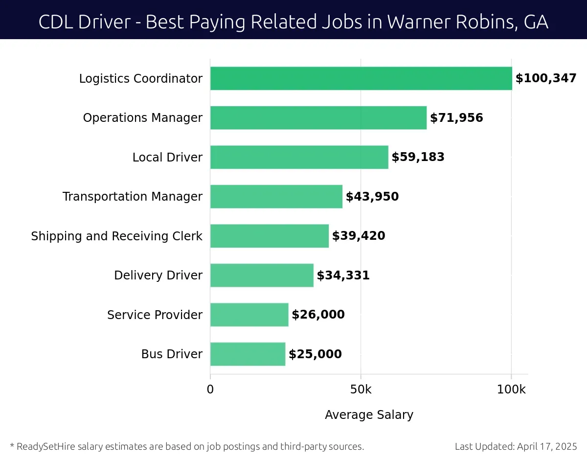 Graph displaying best paying related job salaries for CDL Driver jobs near Warner Robins, GA, highlighting Logistics Coordinator with the highest at $100,347 and Bus Driver with the lowest at $25,000.