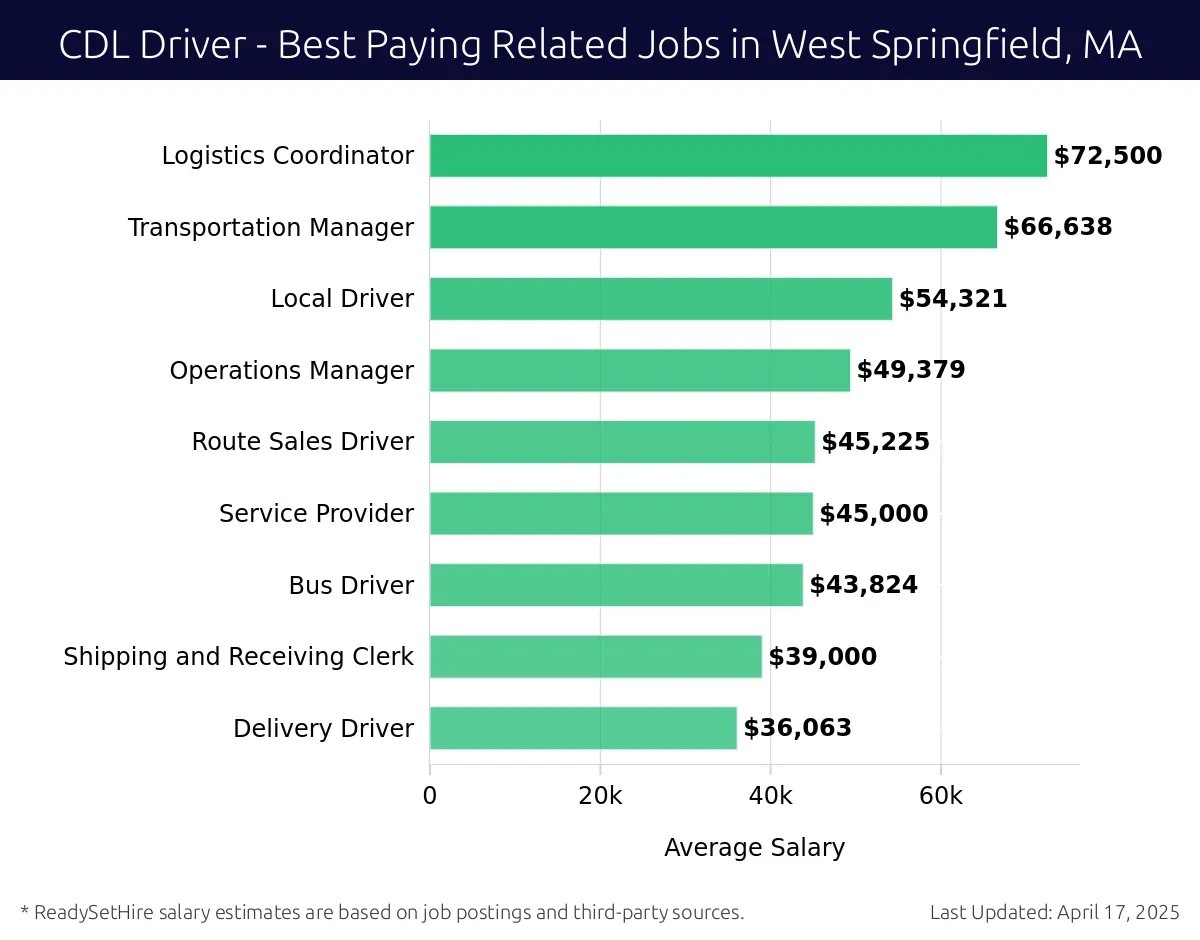 Graph displaying best paying related job salaries for CDL Driver jobs near West Springfield, MA, highlighting Logistics Coordinator with the highest at $72,500 and Delivery Driver with the lowest at $36,063.