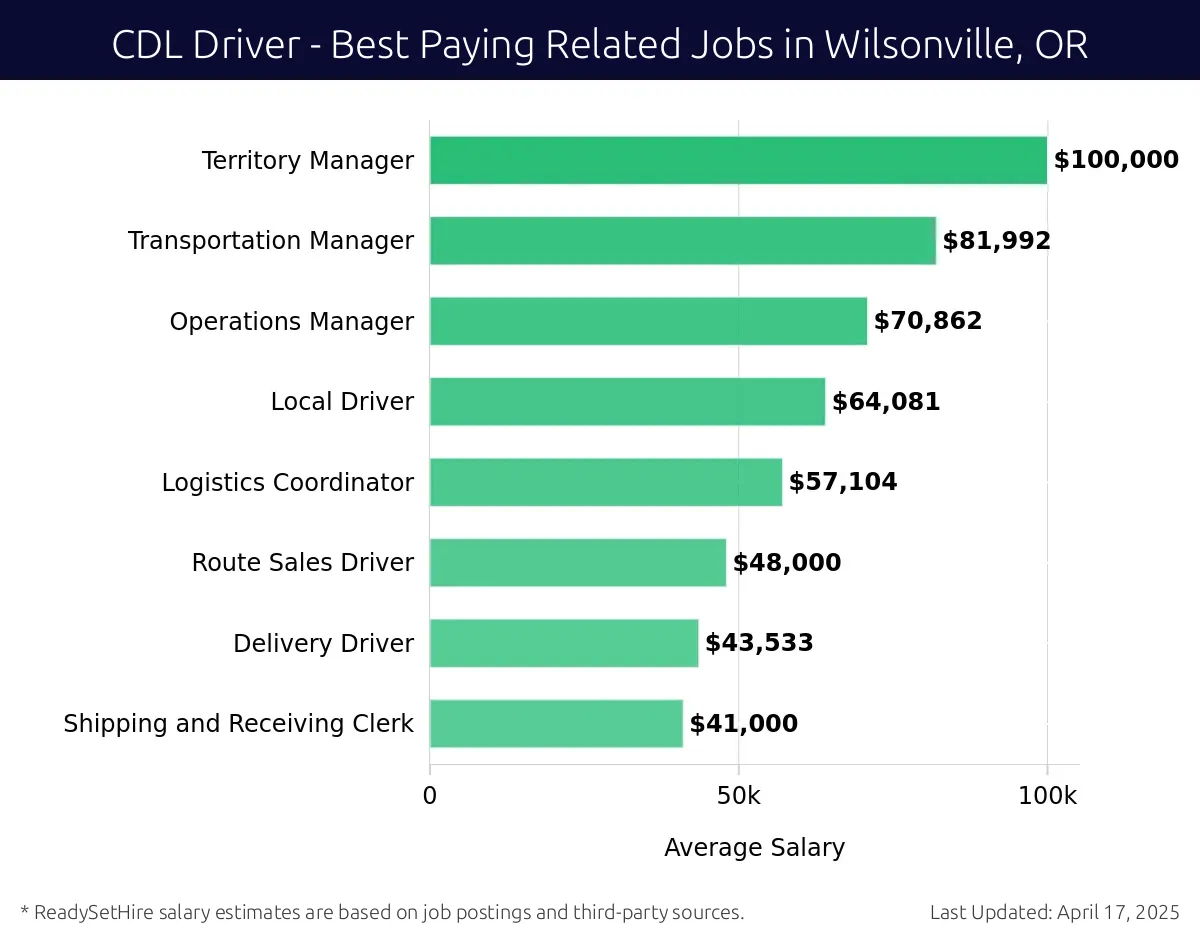 Graph displaying best paying related job salaries for CDL Driver jobs near Wilsonville, OR, highlighting Territory Manager with the highest at $100,000 and Shipping and Receiving Clerk with the lowest at $41,000.