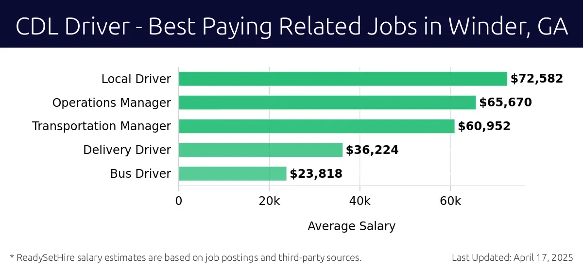 Graph displaying best paying related job salaries for CDL Driver jobs near Winder, GA, highlighting Local Driver with the highest at $72,582 and Bus Driver with the lowest at $23,818.