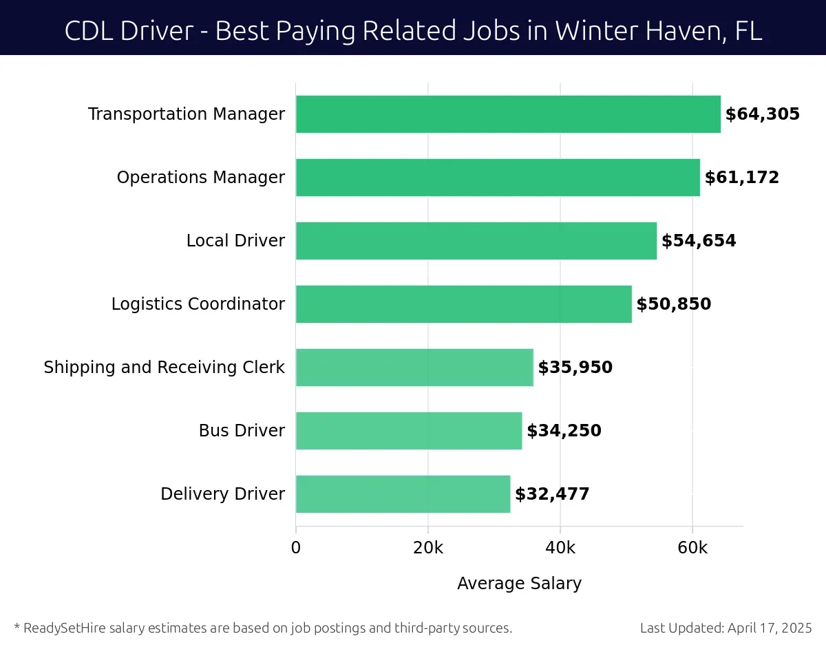 Graph displaying best paying related job salaries for CDL Driver jobs near Winter Haven, FL, highlighting Transportation Manager with the highest at $64,305 and Delivery Driver with the lowest at $32,477.