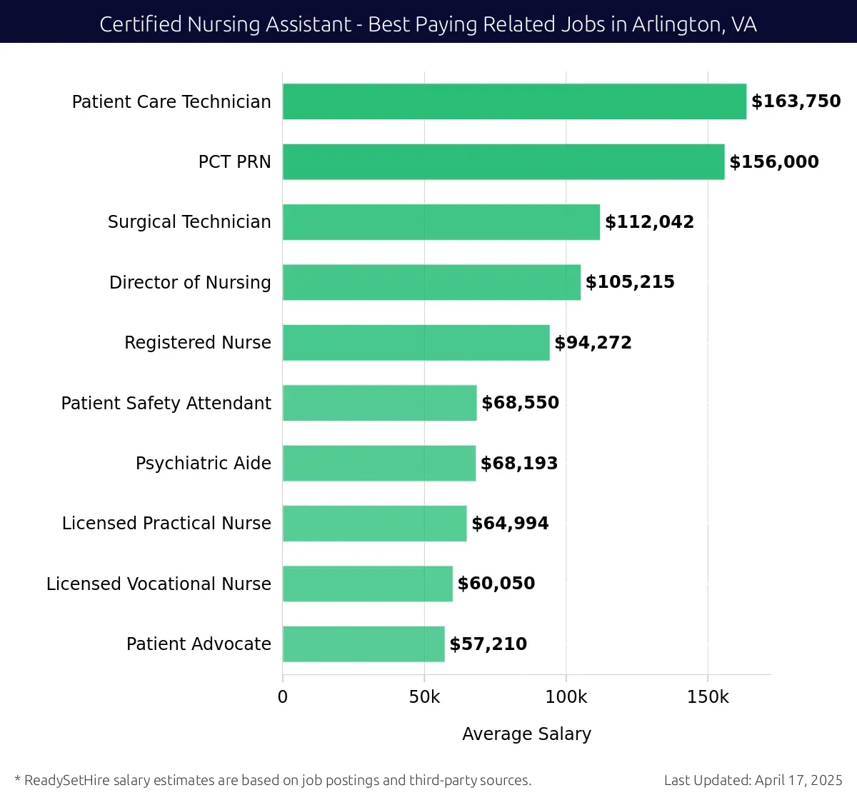 Graph displaying best paying related job salaries for Certified Nursing Assistant jobs near Arlington, VA, highlighting Patient Care Technician with the highest at $163,750 and Patient Advocate with the lowest at $57,210.
