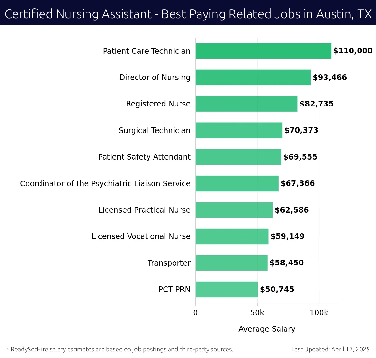 Graph displaying best paying related job salaries for Certified Nursing Assistant jobs near Austin, TX, highlighting Patient Care Technician with the highest at $110,000 and PCT PRN with the lowest at $50,745.