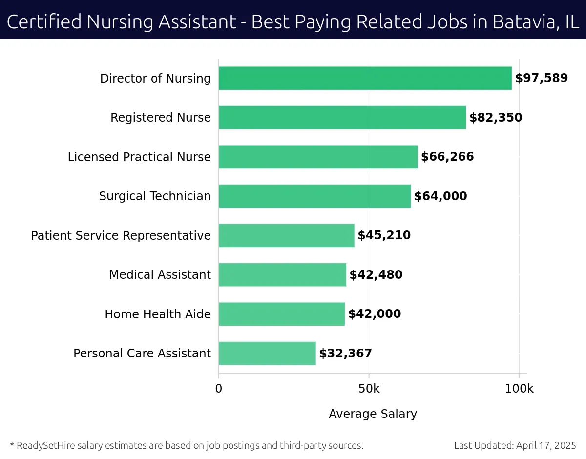 Graph displaying best paying related job salaries for Certified Nursing Assistant jobs near Batavia, IL, highlighting Director of Nursing with the highest at $97,589 and Personal Care Assistant with the lowest at $32,367.