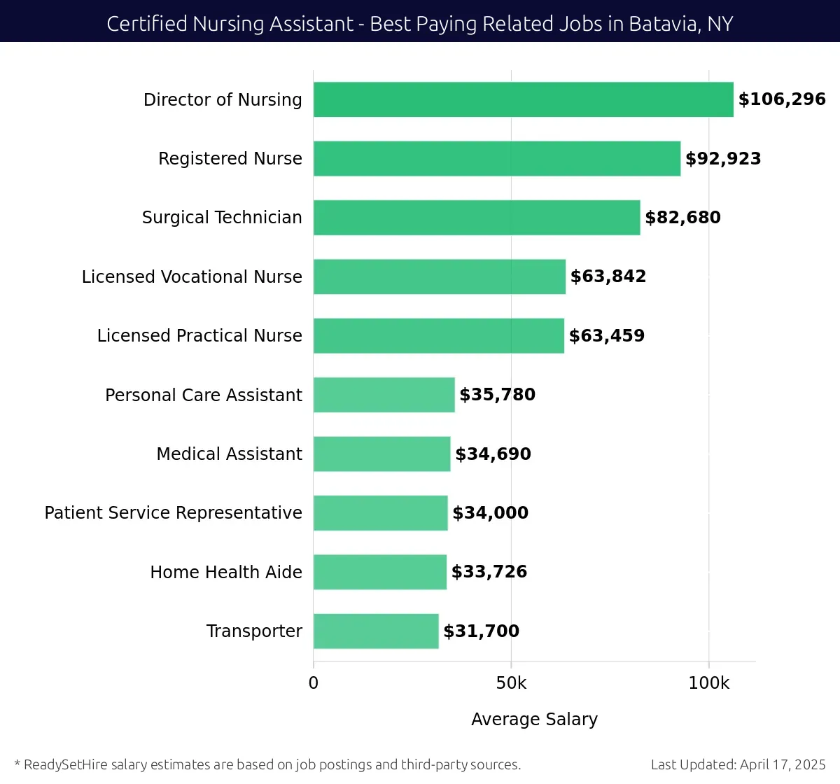 Graph displaying best paying related job salaries for Certified Nursing Assistant jobs near Batavia, NY, highlighting Director of Nursing with the highest at $106,296 and Transporter with the lowest at $31,700.