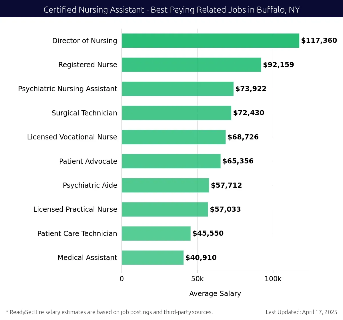 Graph displaying best paying related job salaries for Certified Nursing Assistant jobs near Buffalo, NY, highlighting Director of Nursing with the highest at $117,360 and Medical Assistant with the lowest at $40,910.