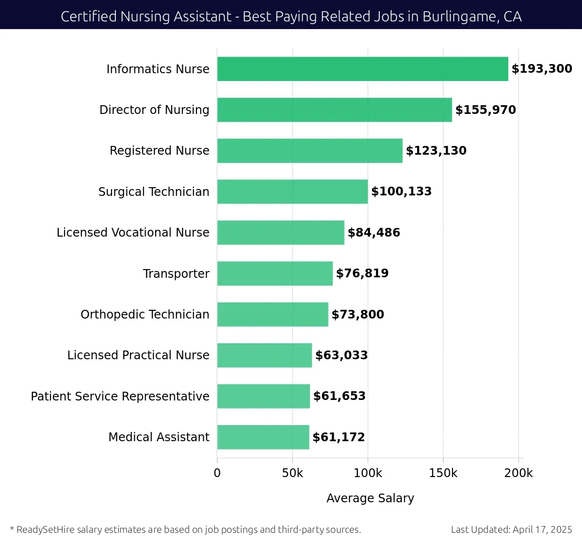 Graph displaying best paying related job salaries for Certified Nursing Assistant jobs near Burlingame, CA, highlighting Informatics Nurse with the highest at $193,300 and Medical Assistant with the lowest at $61,172.
