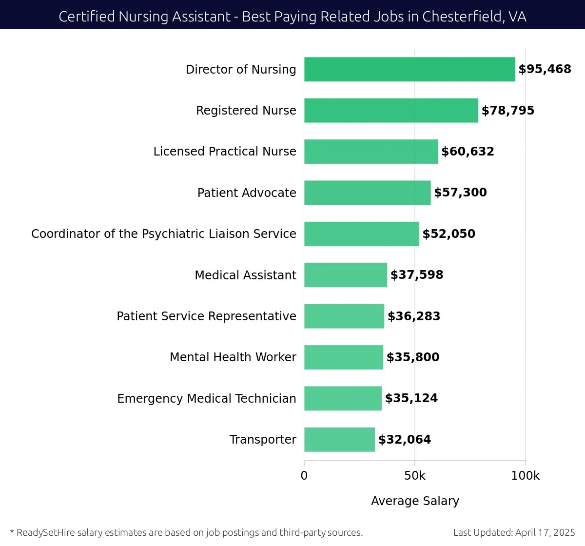 Graph displaying best paying related job salaries for Certified Nursing Assistant jobs near Chesterfield, VA, highlighting Director of Nursing with the highest at $95,468 and Transporter with the lowest at $32,064.