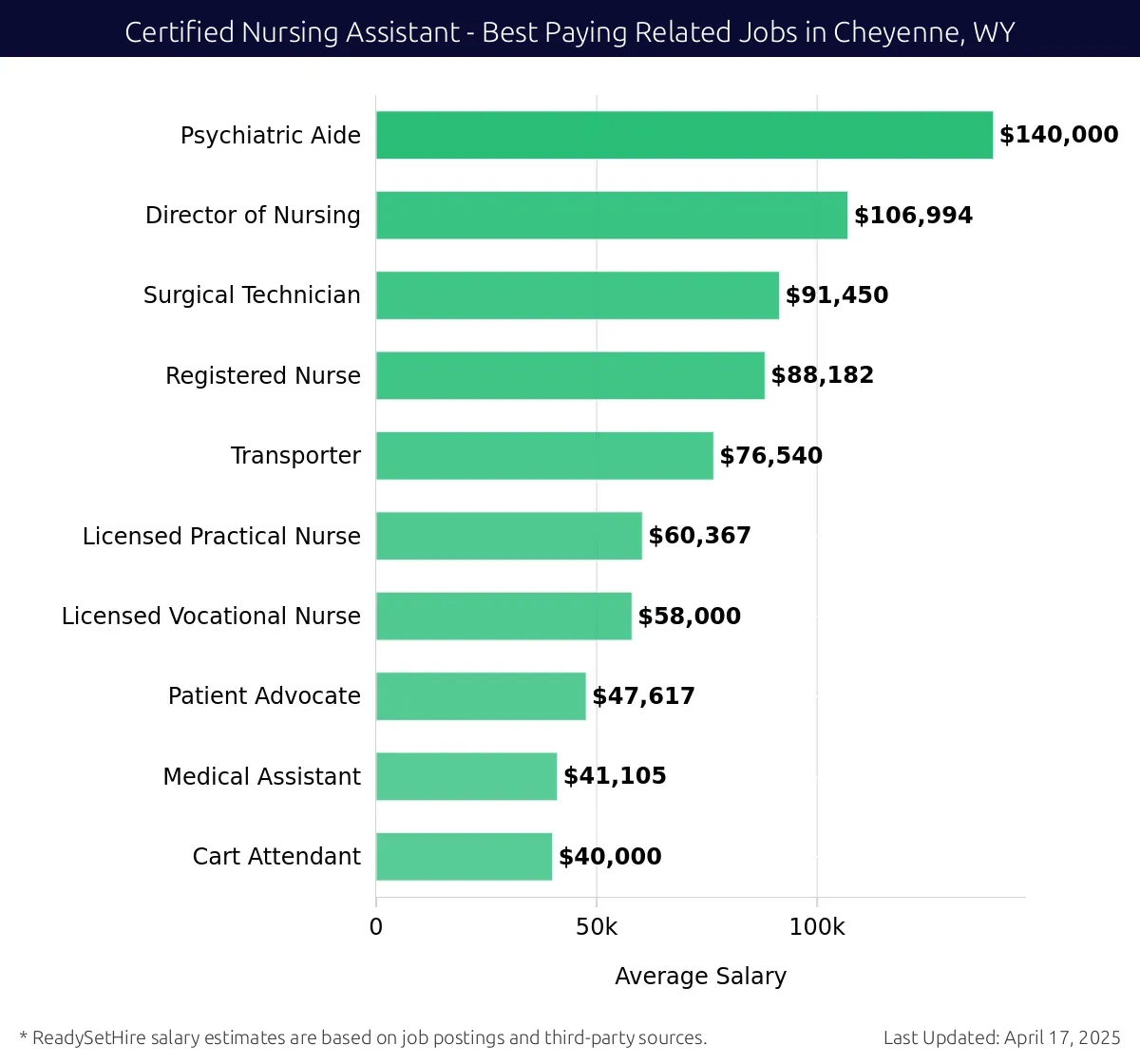 Graph displaying best paying related job salaries for Certified Nursing Assistant jobs near Cheyenne, WY, highlighting Psychiatric Aide with the highest at $140,000 and Cart Attendant with the lowest at $40,000.