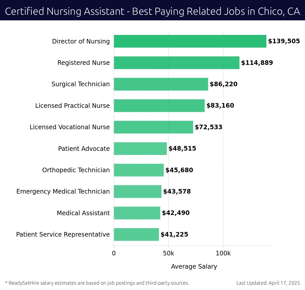 Graph displaying best paying related job salaries for Certified Nursing Assistant jobs near Chico, CA, highlighting Director of Nursing with the highest at $139,505 and Patient Service Representative with the lowest at $41,225.