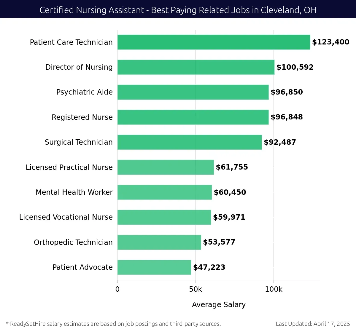 Graph displaying best paying related job salaries for Certified Nursing Assistant jobs near Cleveland, OH, highlighting Patient Care Technician with the highest at $123,400 and Patient Advocate with the lowest at $47,223.