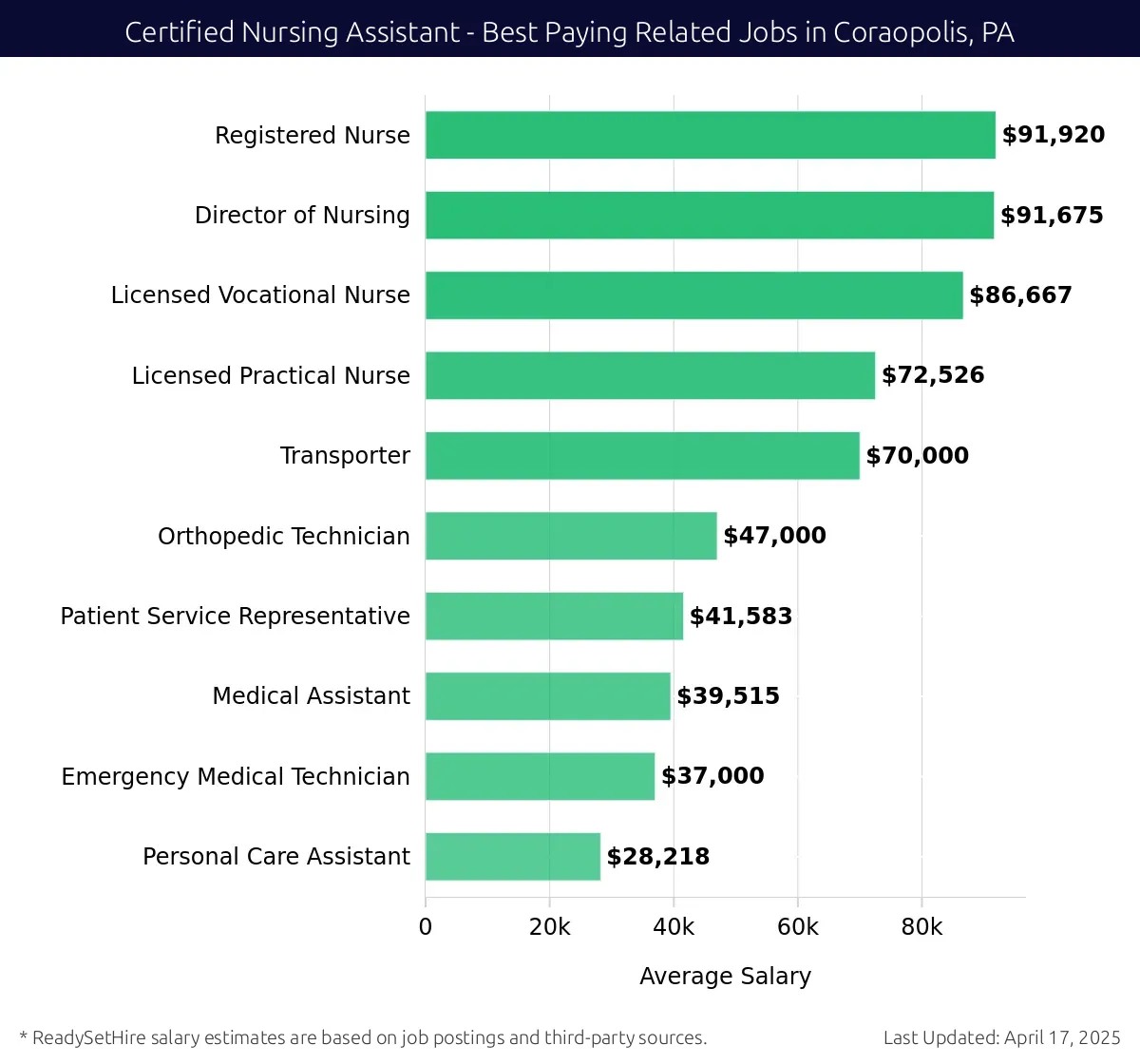 Graph displaying best paying related job salaries for Certified Nursing Assistant jobs near Coraopolis, PA, highlighting Registered Nurse with the highest at $91,920 and Personal Care Assistant with the lowest at $28,218.