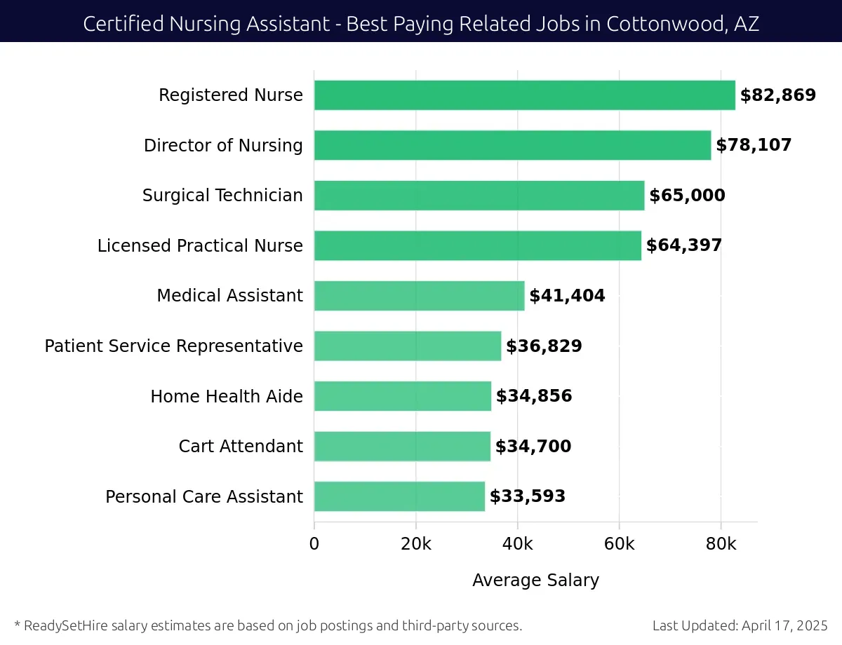 Graph displaying best paying related job salaries for Certified Nursing Assistant jobs near Cottonwood, AZ, highlighting Registered Nurse with the highest at $82,869 and Personal Care Assistant with the lowest at $33,593.