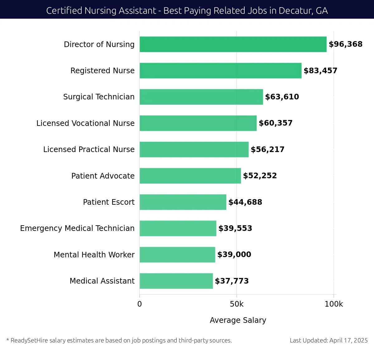 Graph displaying best paying related job salaries for Certified Nursing Assistant jobs near Decatur, GA, highlighting Director of Nursing with the highest at $96,368 and Medical Assistant with the lowest at $37,773.