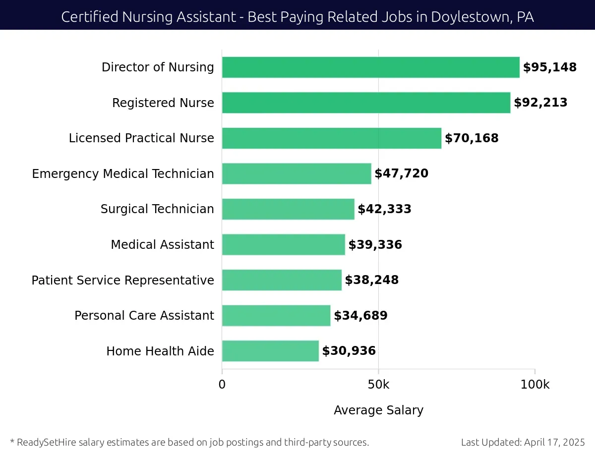 Graph displaying best paying related job salaries for Certified Nursing Assistant jobs near Doylestown, PA, highlighting Director of Nursing with the highest at $95,148 and Home Health Aide with the lowest at $30,936.