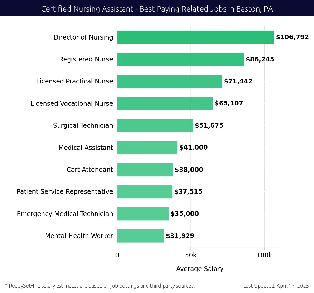 Graph displaying best paying related job salaries for Certified Nursing Assistant jobs near Easton, PA, highlighting Director of Nursing with the highest at $106,792 and Mental Health Worker with the lowest at $31,929.