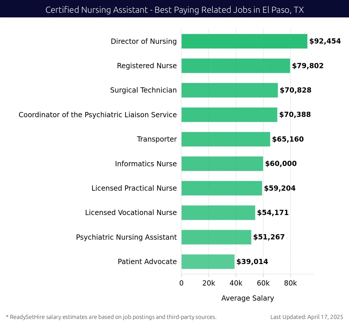 Graph displaying best paying related job salaries for Certified Nursing Assistant jobs near El Paso, TX, highlighting Director of Nursing with the highest at $92,454 and Patient Advocate with the lowest at $39,014.