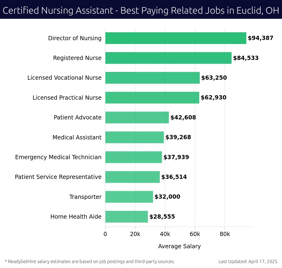Graph displaying best paying related job salaries for Certified Nursing Assistant jobs near Euclid, OH, highlighting Director of Nursing with the highest at $94,387 and Home Health Aide with the lowest at $28,555.