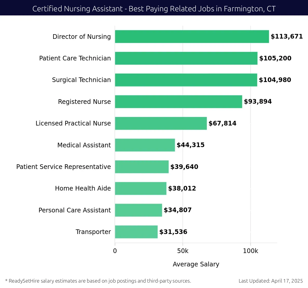 Graph displaying best paying related job salaries for Certified Nursing Assistant jobs near Farmington, CT, highlighting Director of Nursing with the highest at $113,671 and Transporter with the lowest at $31,536.