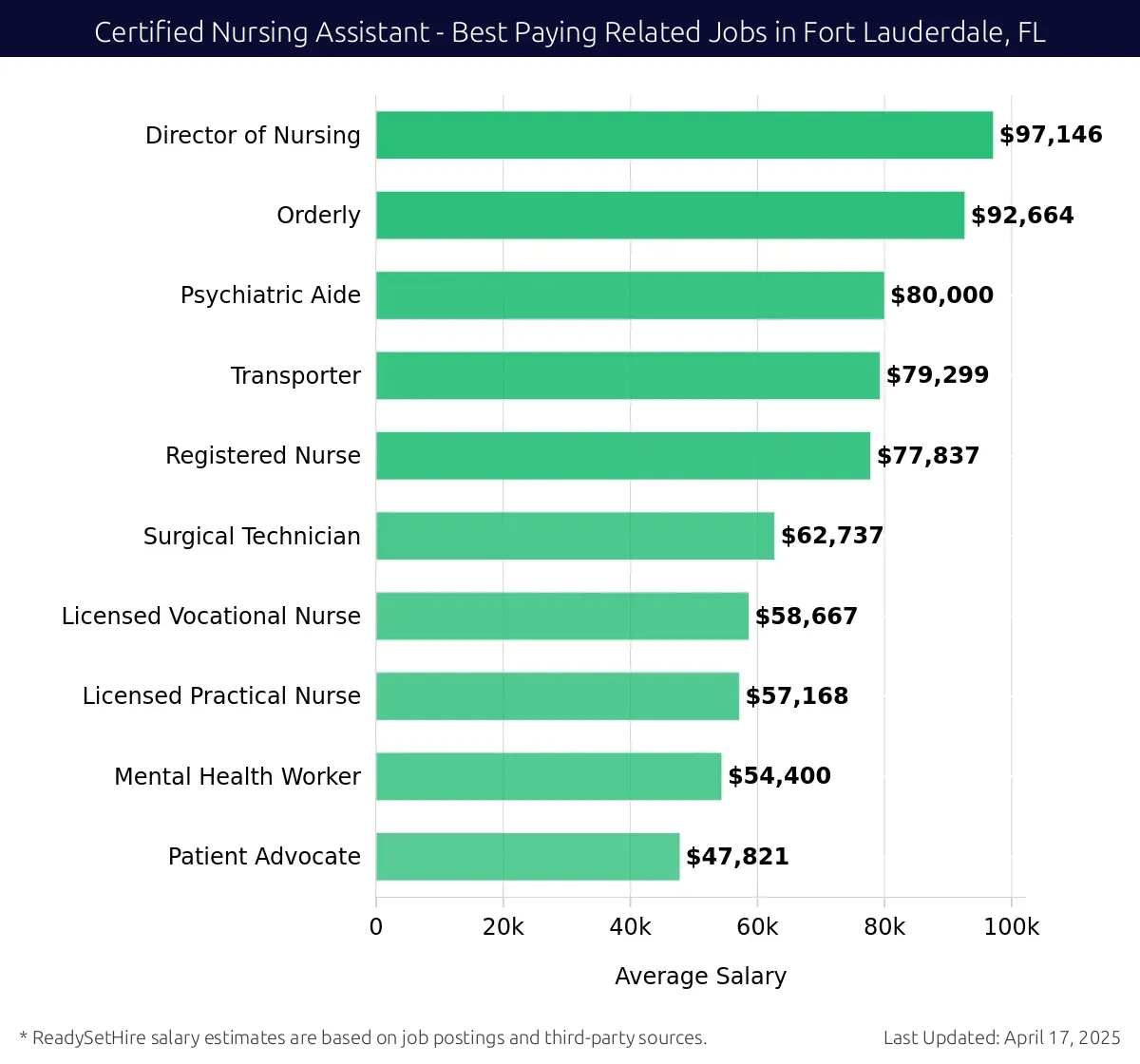 Graph displaying best paying related job salaries for Certified Nursing Assistant jobs near Fort Lauderdale, FL, highlighting Director of Nursing with the highest at $97,146 and Patient Advocate with the lowest at $47,821.