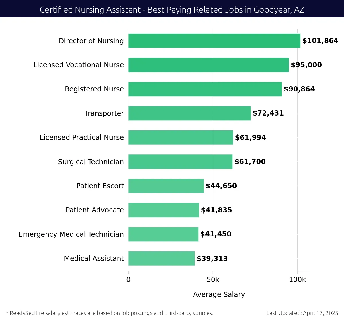 Graph displaying best paying related job salaries for Certified Nursing Assistant jobs near Goodyear, AZ, highlighting Director of Nursing with the highest at $101,864 and Medical Assistant with the lowest at $39,313.