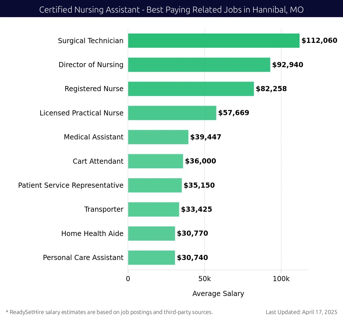Graph displaying best paying related job salaries for Certified Nursing Assistant jobs near Hannibal, MO, highlighting Surgical Technician with the highest at $112,060 and Personal Care Assistant with the lowest at $30,740.