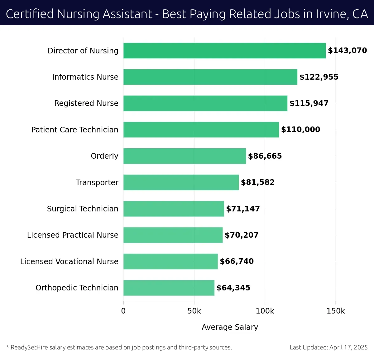 Graph displaying best paying related job salaries for Certified Nursing Assistant jobs near Irvine, CA, highlighting Director of Nursing with the highest at $143,070 and Orthopedic Technician with the lowest at $64,345.