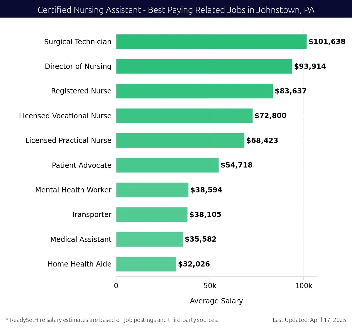 Graph displaying best paying related job salaries for Certified Nursing Assistant jobs near Johnstown, PA, highlighting Surgical Technician with the highest at $101,638 and Home Health Aide with the lowest at $32,026.