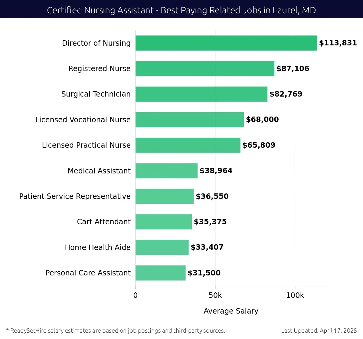 Graph displaying best paying related job salaries for Certified Nursing Assistant jobs near Laurel, MD, highlighting Director of Nursing with the highest at $113,831 and Personal Care Assistant with the lowest at $31,500.