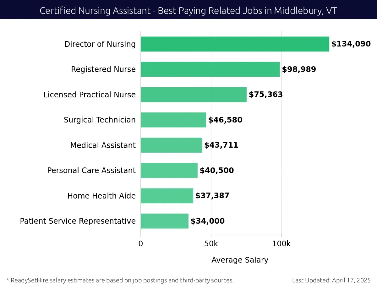 Graph displaying best paying related job salaries for Certified Nursing Assistant jobs near Middlebury, VT, highlighting Director of Nursing with the highest at $134,090 and Patient Service Representative with the lowest at $34,000.